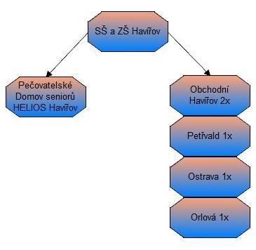 Výroční zpráva 12 Obchodní a pečovatelské obory: / graf č.4 / Prodavačské práce + pečovatelské práce Stavy žáků 2014: Základní škola V roce 2014 činily stavy žáků na zákl.