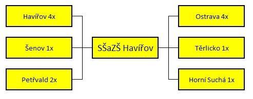 11 Výroční zpráva Našim zájmem je, aby žáci měli odloučené pracoviště co nejblíže