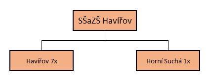 Technické obory:/ graf č.