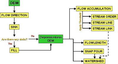 Obrázek 13 - Schéma hydrologické analýzy v ArcGIS (Pramen: převzato z webových stránek ESRI) V následující tabulce jsou uvedeny dostupné hydrologické nástroje v ArcGIS a jejich stručný popis a