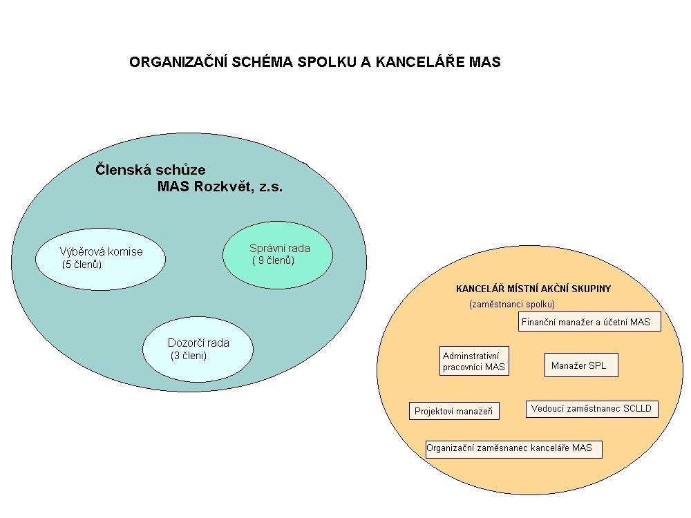 2.2. Lidský, finanční a organizační potenciál pro zajištění spolupráce