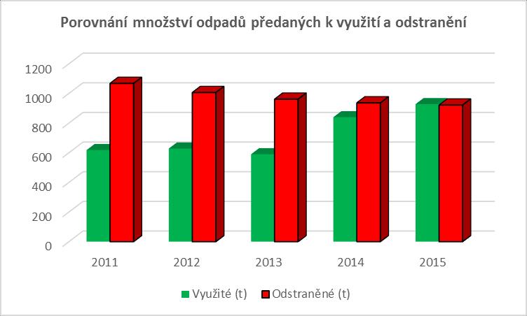 Graf č.1: Porovnání množství odpadů využitých a odstraněných Graf 1 Porovnání množství odpadů využitých a odstraněných 6.