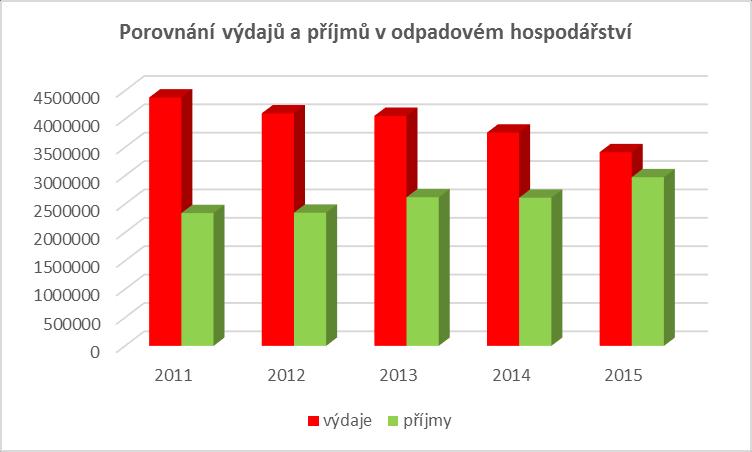 2011 2012 2013 2014 2015 Celkové příjmy (Kč) 2.340.871,- 2.347.725,- 2.619.633,- 2.612.300,- 2.974.000,- z toho příjem z místního poplatku 2.307.515,- 2.537.500,- 2.556.251,- 2.300.000,- 2.930.