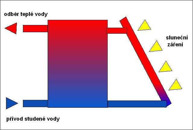 Tepelné vodiče Jsou to látky, které vedou dobře teplo (kovy, voda). Tepelné izolanty Jsou to látky, které vedou špatně teplo (vakuum, dřevo, beton).