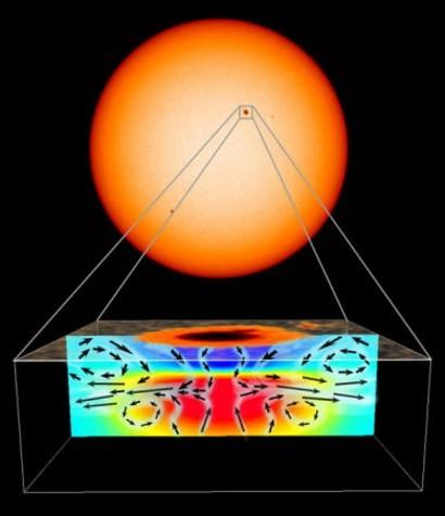 Helioseismická pozorování slunečních skvrn Mělké (~5000 km) Toky napříč preferuje svazkový model Cca 5