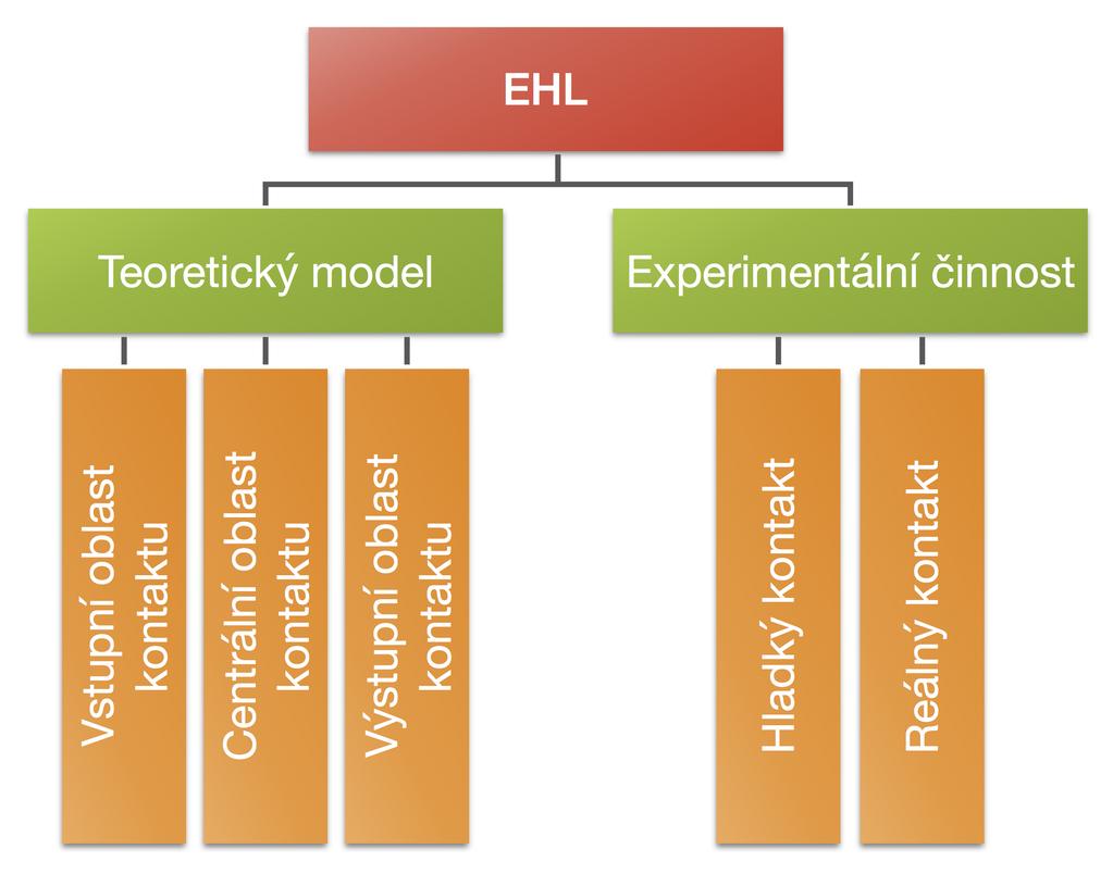 SHRNUTÍ SOUČASNÉHO STAVU POZNÁNÍ 5 SHRNUTÍ SOUČASNÉHO STAVU POZNÁNÍ A ODBORNÉ PROBLEMATIKY V DANÉ VĚDNÍ OBLASTI V historickém pohledu na EHL je možné vysledovat dvě hlavní linie výzkumu.
