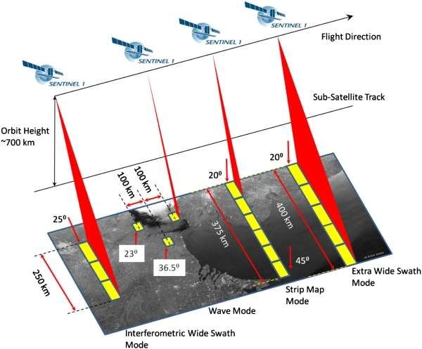 Režim Způsob využití Prostorové rozlišení Šířka záběru Strip Map Mode pouze při zvláštním požadavku pro monitorování krizových událostí 5 x 5 m 80 km Interferometric Wide Swath Mode hlavní režim