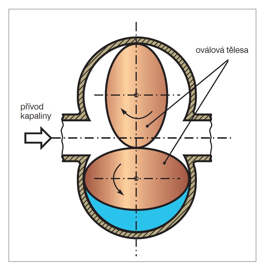 Obrázek 2.8: Vodoměr s krouživým pístem [23] Oválové měřidlo Oválové měřidlo (obr. 2.9) je složeno ze dvou oválných těles pohybujících se v odměrné komoře se známým objemem.