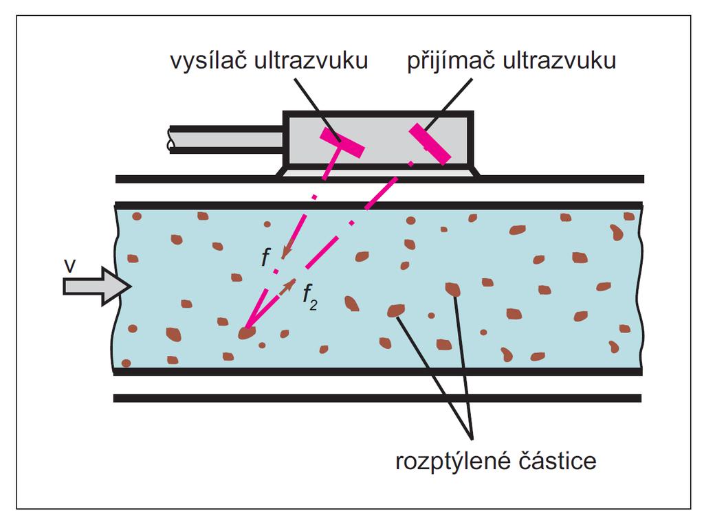 Obrázek 2.10: Dopplerův průtokoměr [20] Obrázek 2.