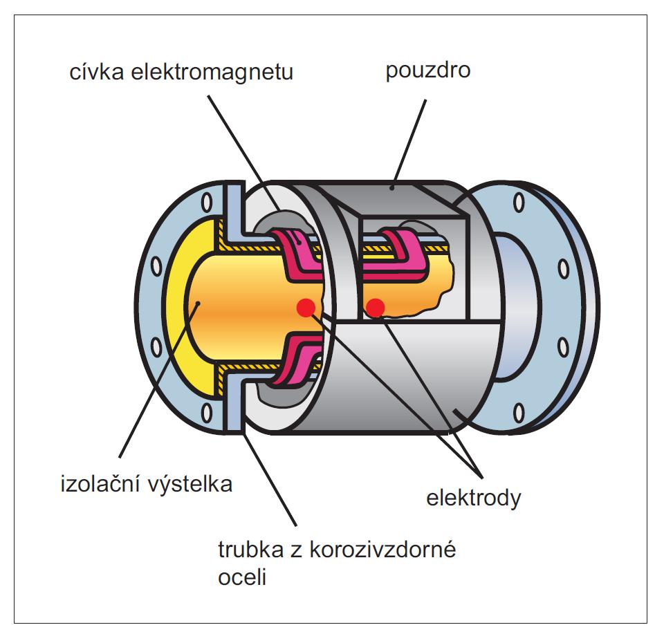 Nevýhody indukčních průtokoměrů: pouze pro elektricky vodivé kapaliny, většinou vyžadují