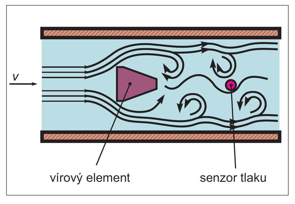Termoanemometry Termoanemometr je vyhřívaná sonda, která je vložena do potrubí s proudící kapalinou. Změna průtoku je přímo úměrná množství tepla odebíraného proudící kapalinou.