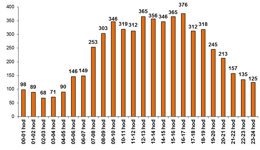 HZS Zlínského kraje, Statistická ročenka 2017 16 2.