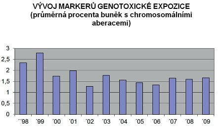 ODBORNÝ ČLÁNEK Pokud soubor vyšetřovaných pracovníků byl menší než 20 osob, bylo vyšetřováno u každého jednotlivce 200 buněk; u početnějších souborů bylo vyšetřováno 100 buněk.