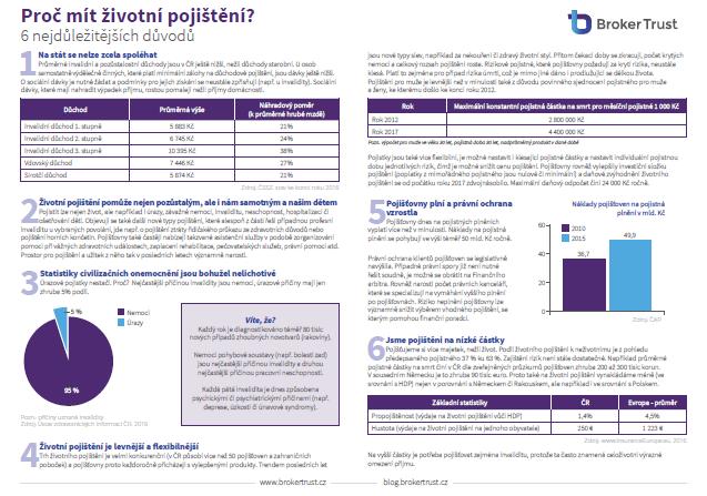 Podporujeme prodej životního pojištení Infografika 6 důvodů, proč ŽP Reprezentativní výzkum mezi klienty