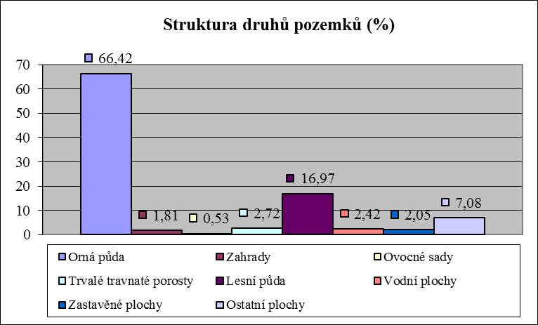 - dobývací prostor - stabilní geologické podloží na většině území Slabé stránky: - konflikt případné těžby písku s ochranou životního prostředí, zejména ochranou vod - v regionu není následný
