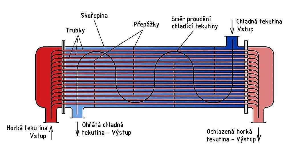 5.2.2 Shell & Tube kotlové Shell & Tube neboli výměníky kotlové jou již dlouhá léta nejčatějším typem výměníků, které jou vhodné pro vyoké teploty a tlaky médií.