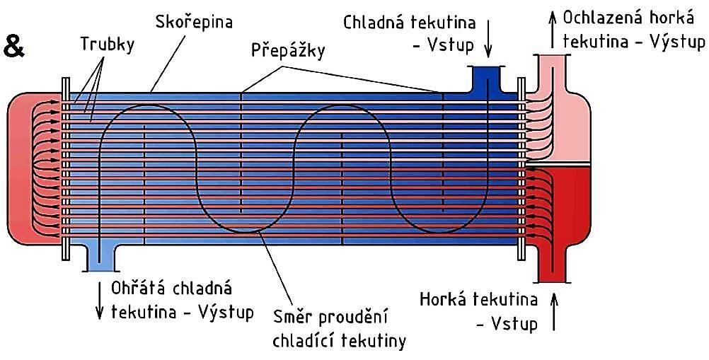 Obr. 14 Protiproud i ouproud [10] Na obrázku č.