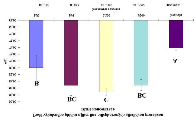 Eliminace lepivosti jiker enzymem Při použití enzymu: Nutno ověřit účinnost