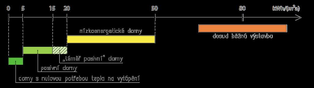 Energeticky efektivní výstavba Kategorie budov dle roční měrné potřeby tepla na vytápění Budovy s velmi nízkou energetickou náročností mají měrnou potřebu tepla na vytápění
