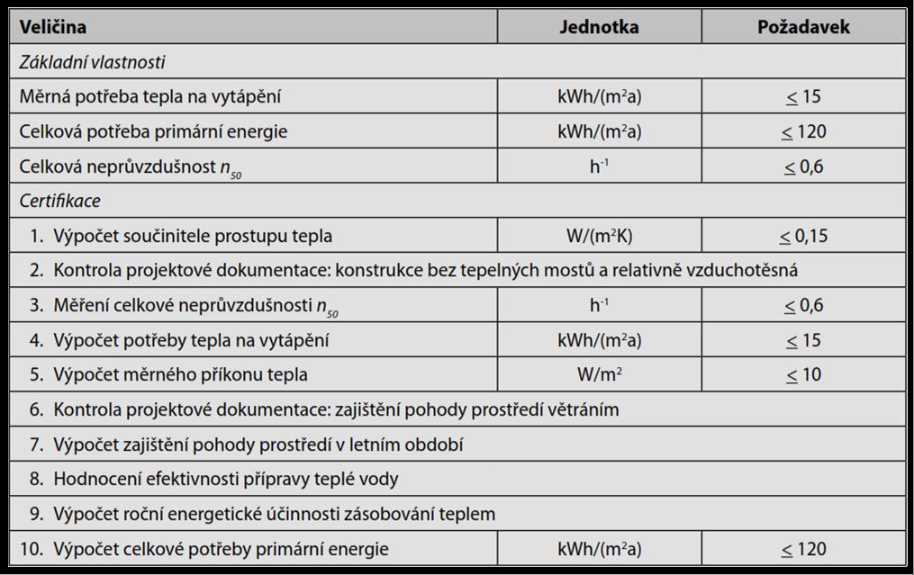 Základní vlastnosti pasivních budov Základní