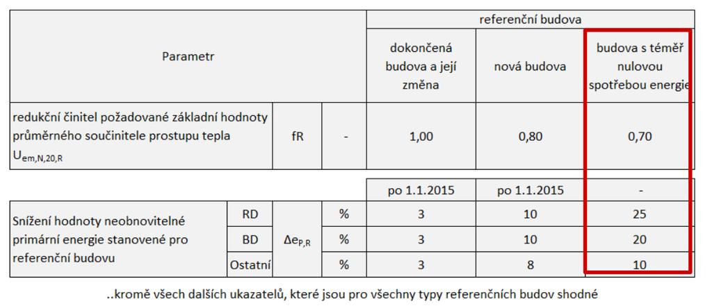 Budovy s téměř nulovou spotřebou Vyhláška č.