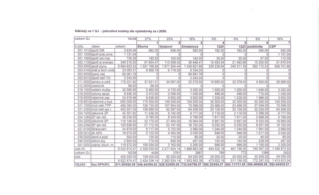 Náklady na GJ - jedntlivé ktelny dle výsledvky za r.2009. celkem GJ 6238 27% 23% 6% 5% 5% 8% 6% 2 3 4 5 6 7 č.účtu název celkem Skrna Výstavní Smetanva 220 223 pliklinika esp 50.00 sptř.dm 3635.