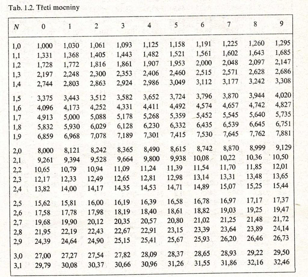 TABELACE FUNKCE ukázka tabelace fce Tabelace funkce x3 Najděte v tabulce hodnoty x3 pro argument : 1,45 tzn. hledáte 1,453 = 3,049 2,70 tzn.