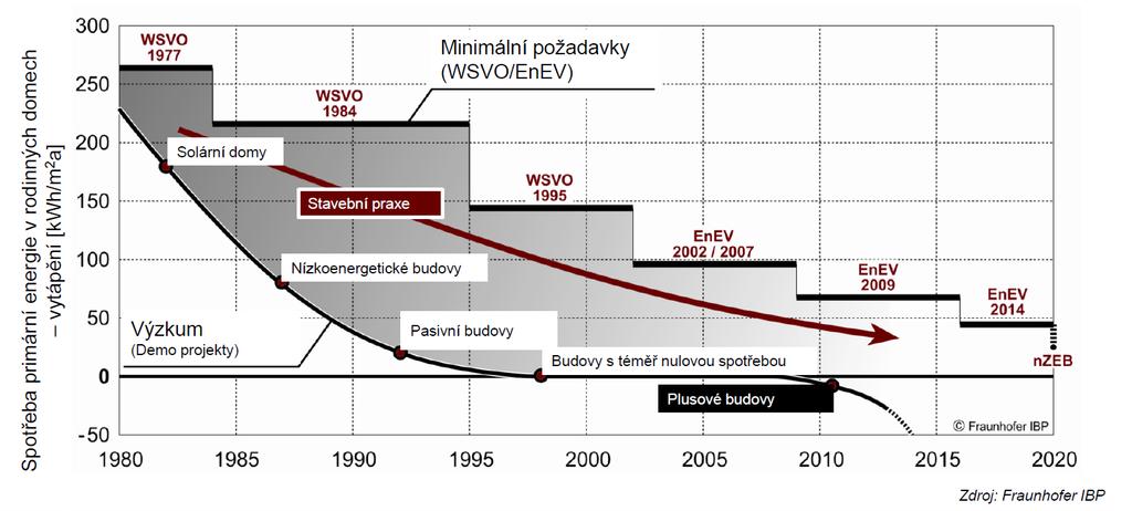 STAVEBNĚ-ENERGETICKÉ STANDARDY TAK JDE ČAS (NĚMECKO