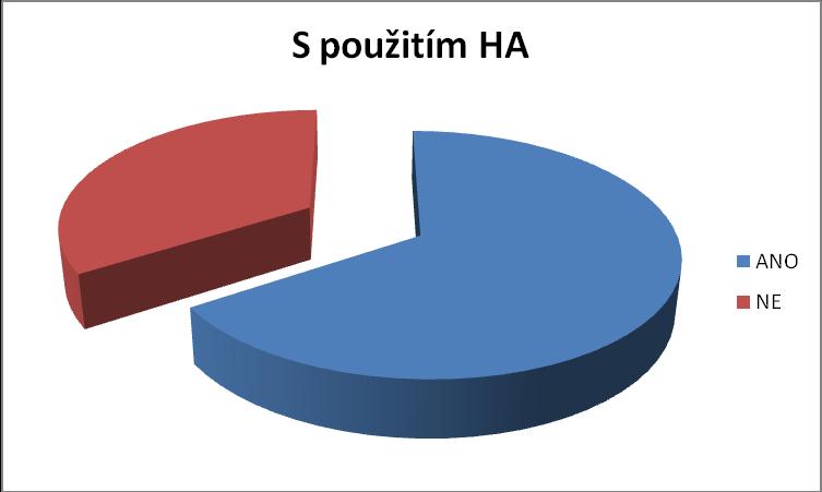 36 Graf 3 Žijete aktivním sexuálním životem po celou dobu Vašeho menstruačního cyklu? (zdroj:vlastní) Graf 4 Žijete aktivním sexuálním životem po celou dobu Vašeho menstruačního cyklu?