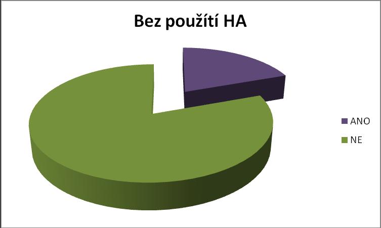 41 Graf 13 Mění partner své chování (např. větší péče o svůj zevnějšek..) někdy během Vašeho menstruačního cyklu? (zdroj: vlastní) Graf 14 Mění partner své chování (např.