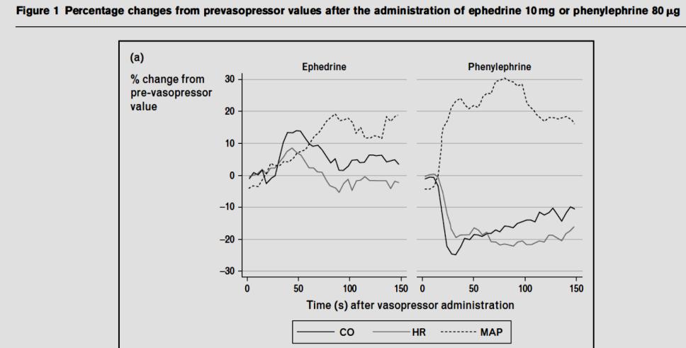 Riley, BJA : Spinal anaesthesia for Caesarian delivwery: BJA 2004,92,495 indukce MAc plodu ( ph < 7,20 ve v.