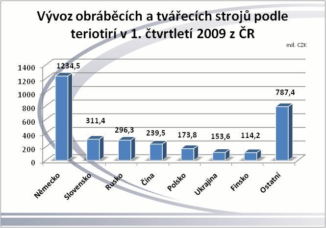 Název skupin HS : 8456 Fyzikálně chemické stroje; 8457 - Obráběcí centra, jednoúčelové stroje a linky; 8458 - Soustruhy;