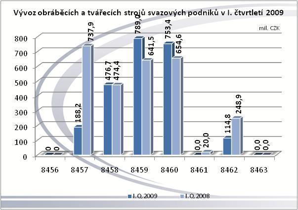 Název skupin HS : 8456 Fyzikálně chemické stroje; 8457 - Obráběcí centra, jednoúčelové stroje a linky; 8458 - Soustruhy; 8459 - Stroje pro vrtání, vyvrtávání, frézování a řezání závitů; 8460 - Stroje