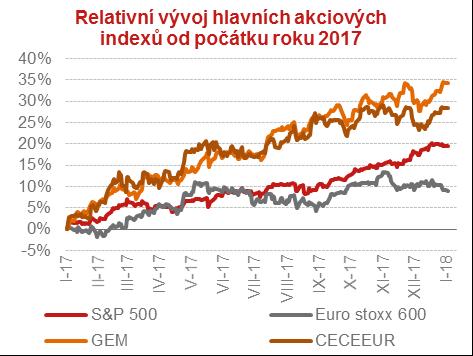 Akciové trhy 13 Americký index S&P 500 zaznamenal ve 2017 přírůstek téměř 20%, růst cen akcií však vede k obavám z