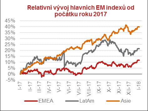 růst ekonomiky a prorůstová měnová politika ECB, pozitivní je i pokračující stabilizace finančního sektoru.