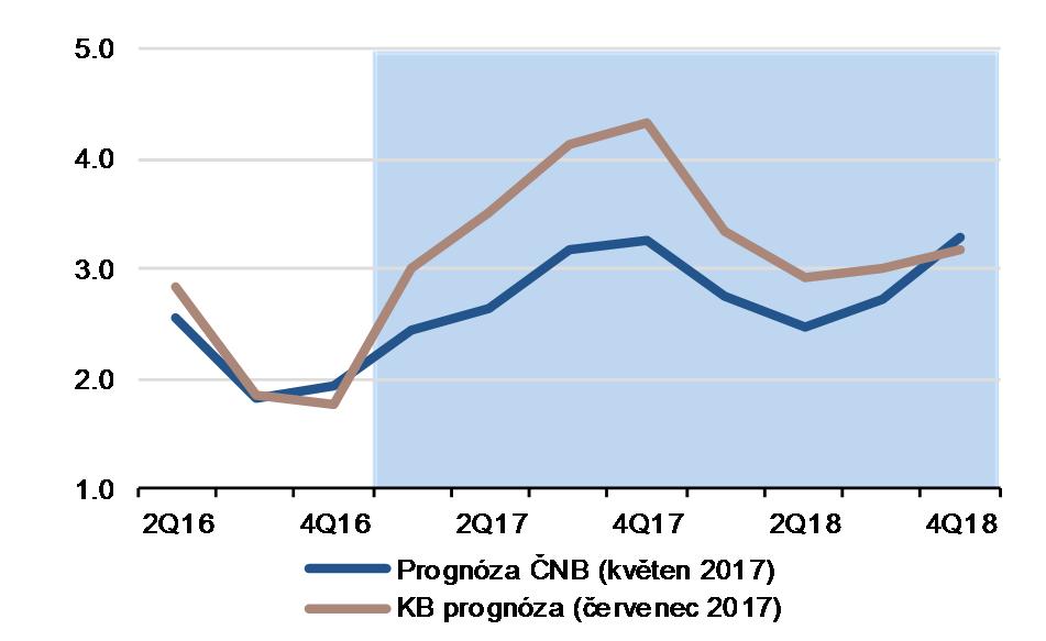 Několik dní poté (po zasedání ČNB): je pravděpodobné, že ke zvýšení úrokových sazeb Česká národní banka