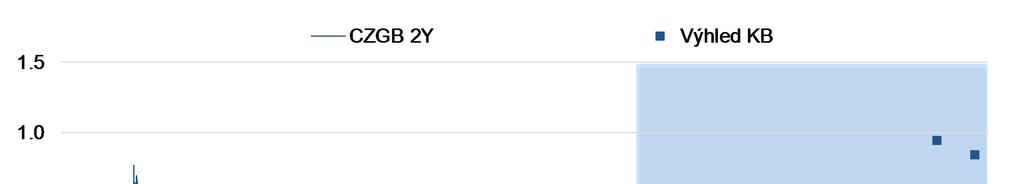 VÝNOSY CZGB: KRÁTKÝ KONEC DO