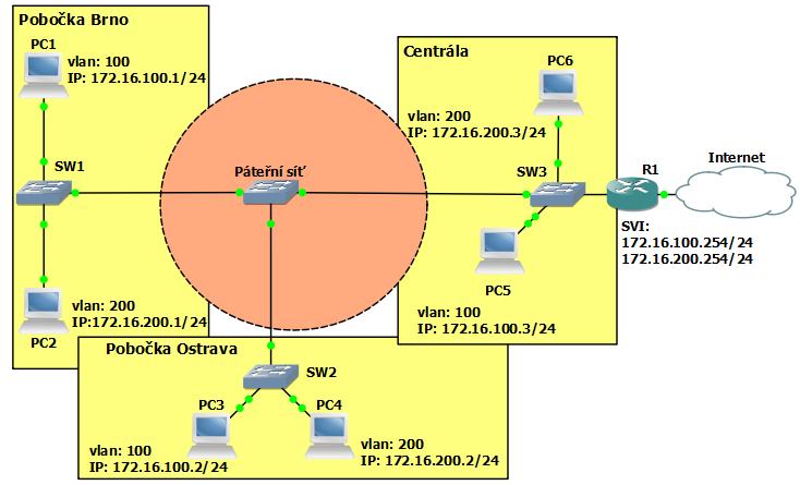Obr. 2.3: VPLS síť z pohledu zákazníka. 2.2.5 Laboratorní síť - konfigurace Před započetím samotné konfigurace je třeba zvolit IP adresaci v síti.