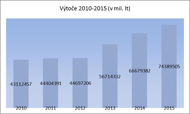 Za vynikající čerstvě praženou kávou již tedy nemusíte vážit cestu do Itálie, přijeďte si ji dát do Monzacafé! I v roce 2015 jsme pokračovali v navyšování objemu prodaných PHM.