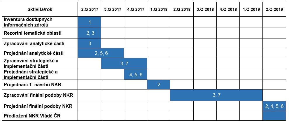 Národní koncepce realizace politiky soudržnosti v ČR po roce 2020 harmonogram 1. Pracovní tým MMR pro přípravu NKR 2. Rada ESIF 3.