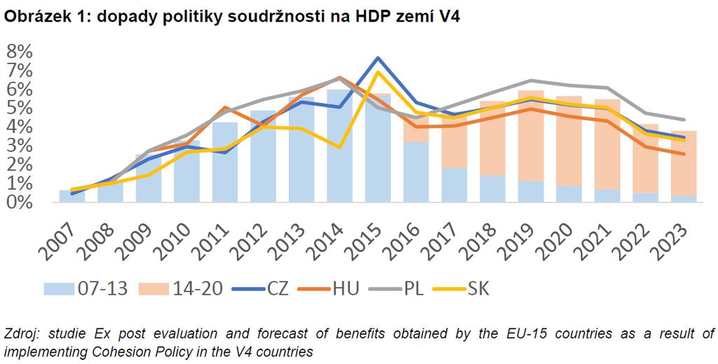 Vliv politiky soudržnosti na ekonomiku ČR je podstatný Téměř 35 % celkových vládních kapitálových investic tvoří politika soudržnosti.