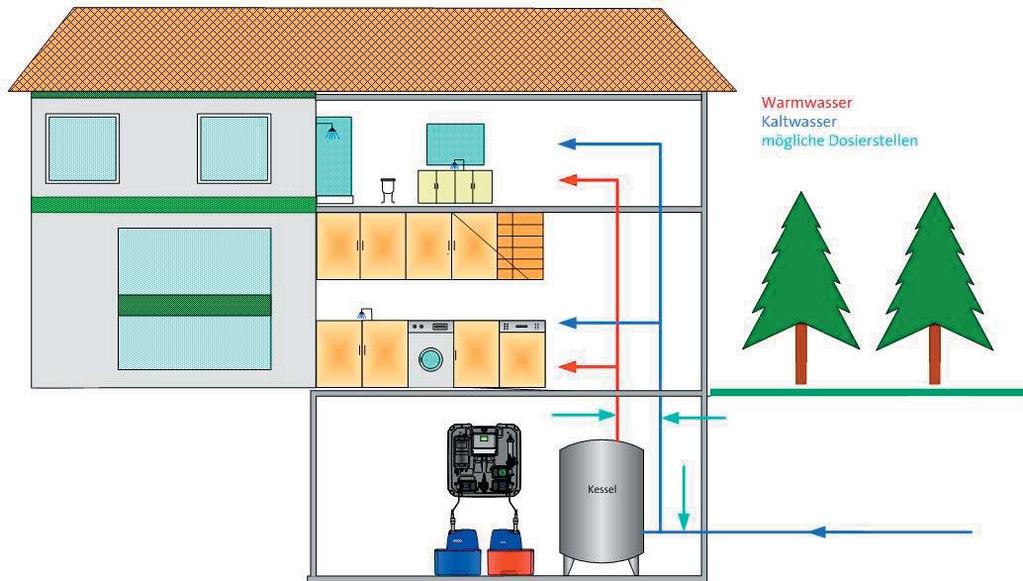 regulaci koncentrace ClO 2 je integrována do řídící elektroniky stanice Oxiperm Pro, takže po připojení měřicího článku je možný přímý monitoring koncentrace oxidu chloričitého. Obr.