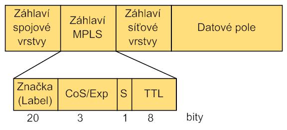 2 Technologie MPLS 2.1.2 Historie MPLS 1996 Firma Ipsilon Networks navrhuje technologii IP switching (over ATM), která se ale nerozšířila.