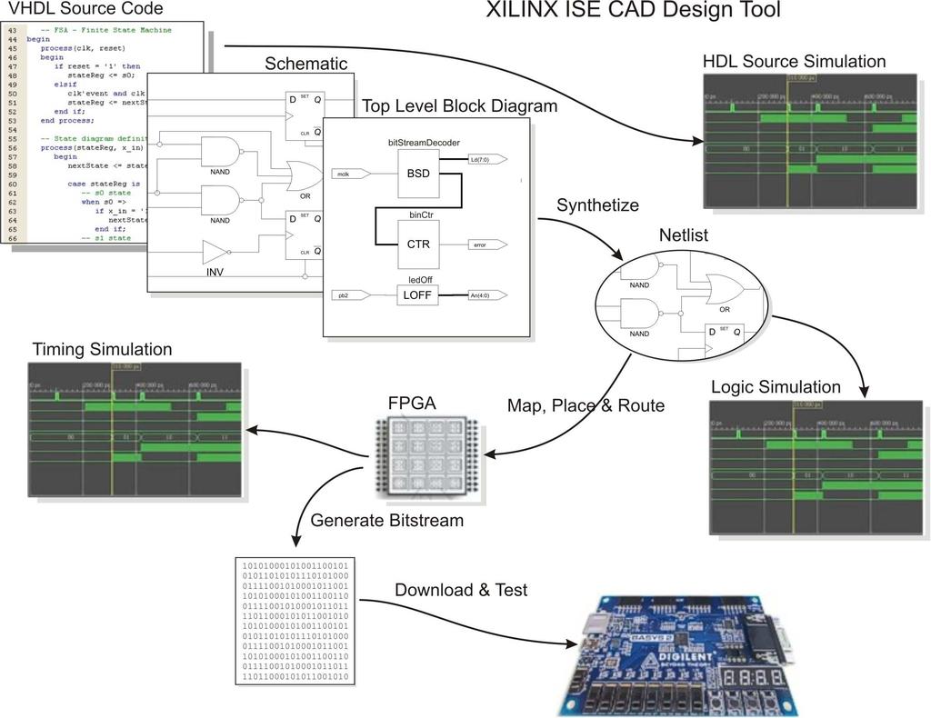 Sotwre Hrdwre BASYS FPGA evice