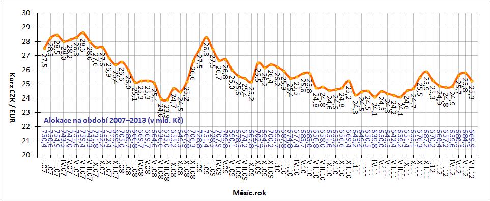 Graf 1 - Vývoj kurzu CZK EUR Poznámka: - Alokace na období 2007 2013 je