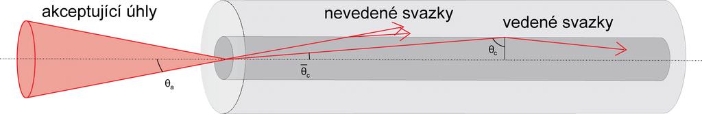 V p iblíºení geometrické optiky je moºné popsat ²í ení optického zá ení ve vlákn jako ²í ení paprsk, které se totáln odráºí na rozhraní jádro - plá².