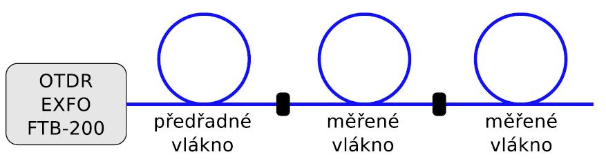 Obrázek 8: Experimentální uspo ádání pro m ení pomocí OTDR ode tení hodnot m rného útlumu v²ech ástí trasy a také ode tení útlumu a odrazu v²ech svár a konektor.