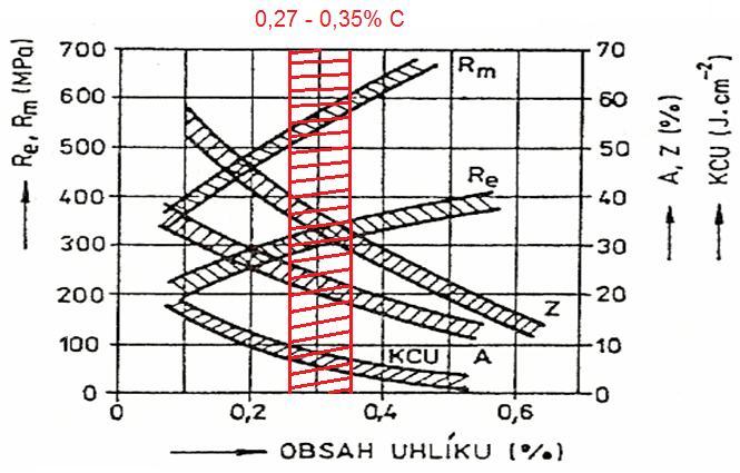 FSI VUT DIPLOMOVÁ PRÁCE List 15 2.1 Vliv obsahu uhlíku Uhlík je v oceli z hlediska metalurgie nejdůležitějším prvkem.