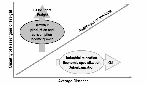 10: Hlavní příčiny růstu poptávky po dopravě Poptávka po dopravě (vyjádřená v osobo- nebo v tunokilometrech) může růst zejména na základě dvou příčin: větší množství přepravených osob a zboží (např.