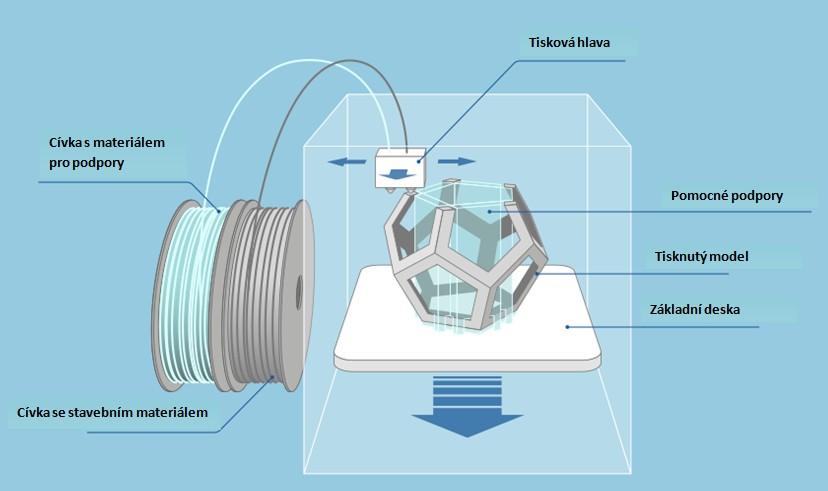 3 Fused Deposition Modeling (FDM) FDM je jedena z technologií 3D tisku.